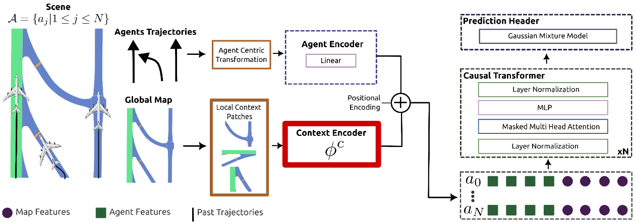 Motion Prediction in Airports via Heterogeneous Map Representations