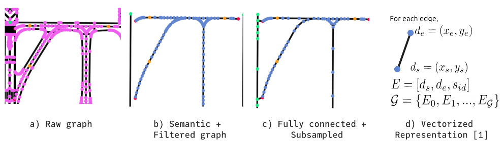 Vectorization Process