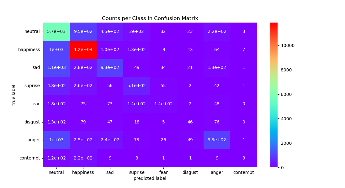 Confusion Count Per Class