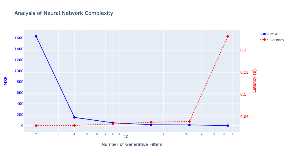 Gen Distillation Performance