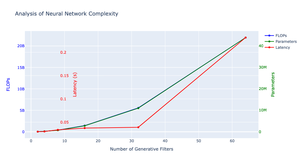 Gen Distillation Benchmark
